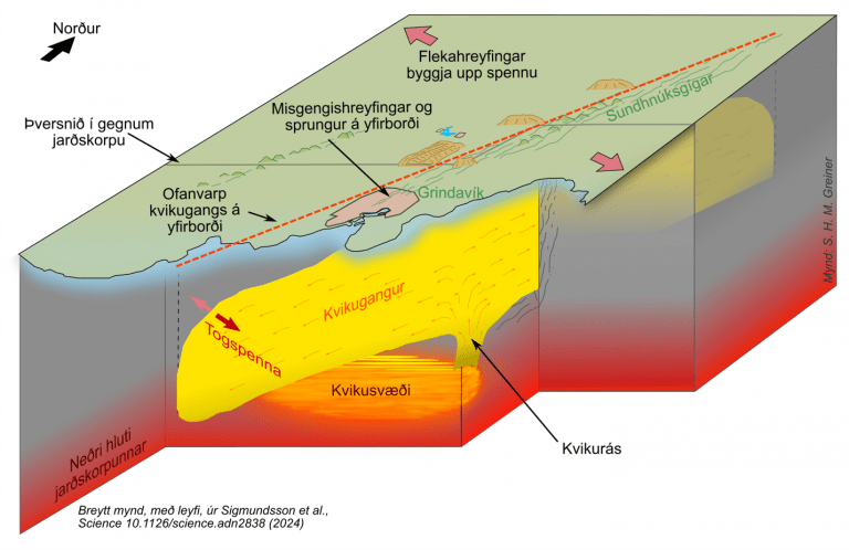 Figure 3. Illustration of the Grindavík dike and a proposed magma domain, where magma accumulated prior to dike intrusions. On 10 November 2023, a dike suddenly propagated under the Sundhnúkur crater row and the town of Grindavík, where fault motion and cracking occurred at the surface. Surface projections of the Grindavík dike and the crustal cross section are outlined by red dashed and grey solid lines on the surface, respectively. Modified from Sigmundsson et al. (2024).