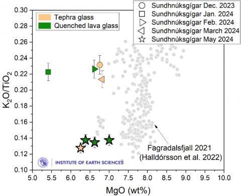 Comparison of the glass compositions